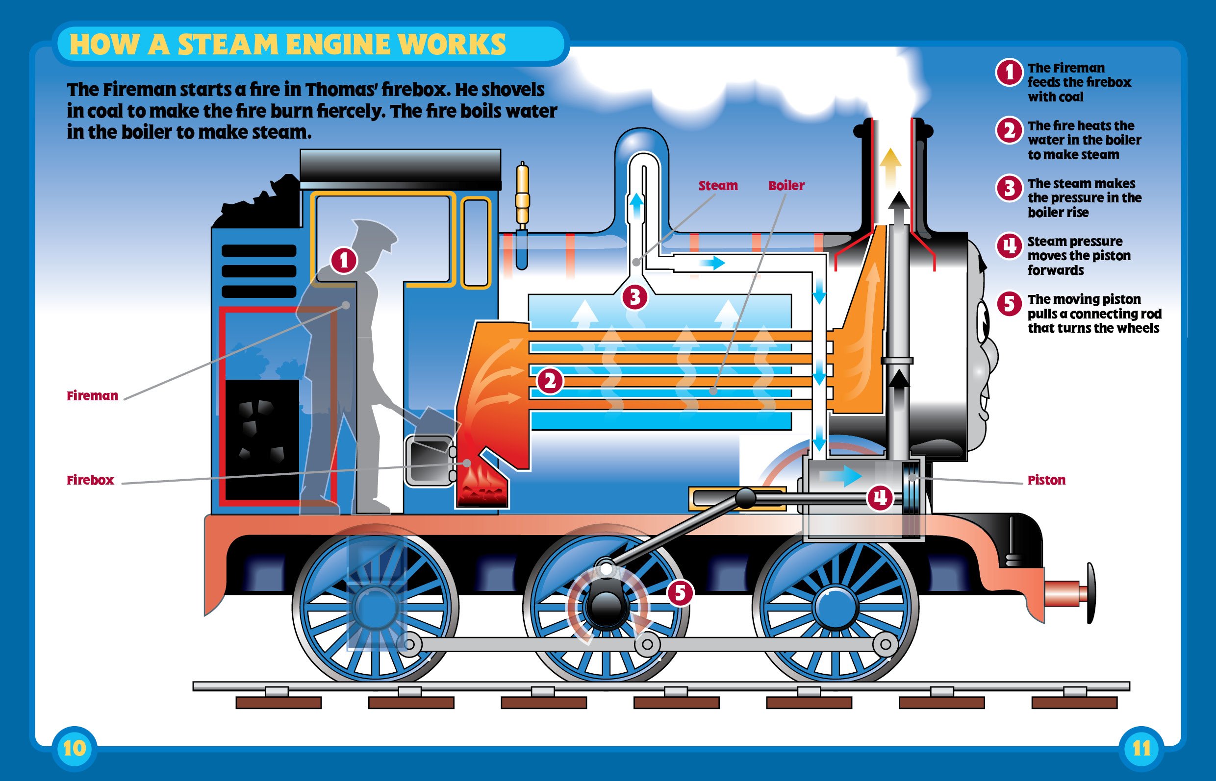 Haynes Thomas the Tank Engine workshop owners’ manual – books for